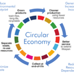 Nền kinh tế tròn|Circular economy